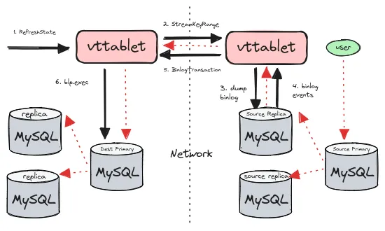 Filterd Replication