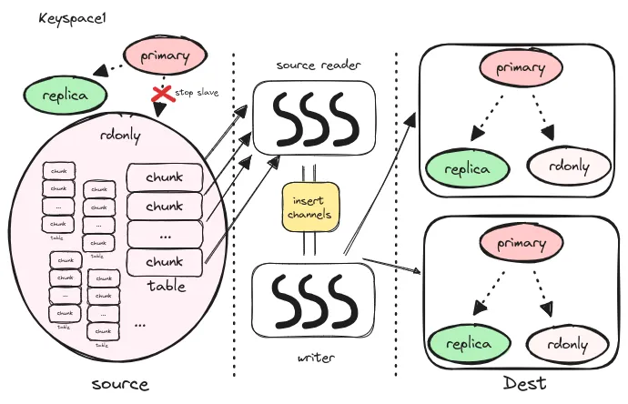 Copy Data