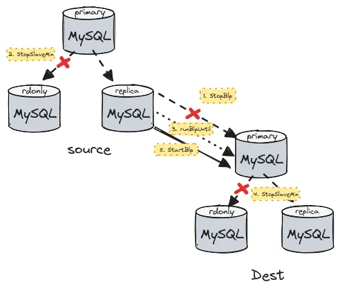 Sync Replication